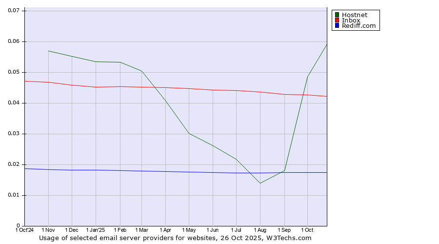 Historical trends in the usage of Hostnet vs. Inbox vs. Rediff.com
