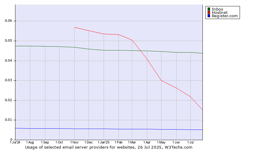 Historical trends in the usage of Inbox vs. Hostnet vs. Register.com