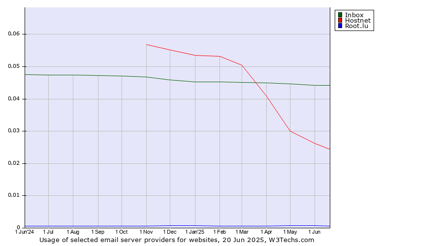 Historical trends in the usage of Inbox vs. Hostnet vs. Root.lu