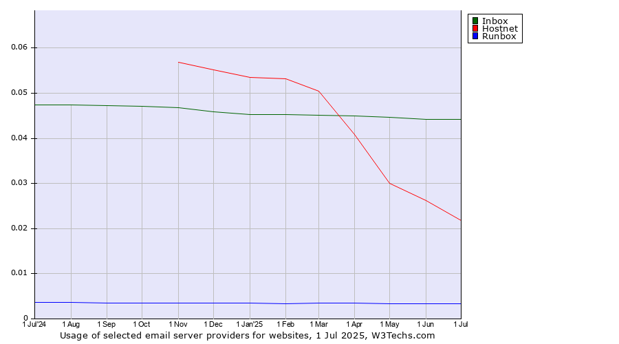 Historical trends in the usage of Inbox vs. Hostnet vs. Runbox