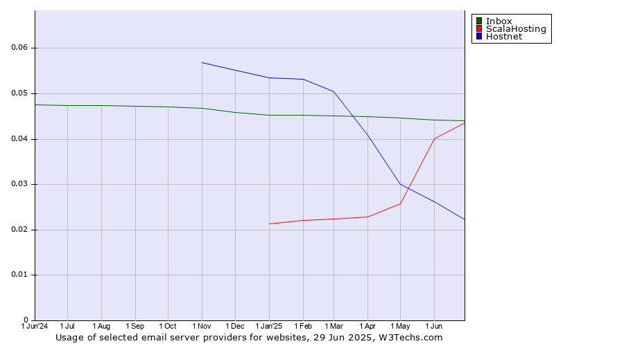 Historical trends in the usage of Inbox vs. ScalaHosting vs. Hostnet