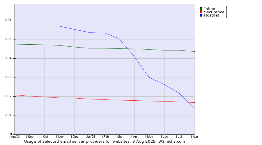 Historical trends in the usage of Inbox vs. Hostnet vs. Securence