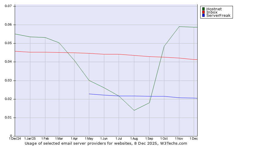 Historical trends in the usage of Hostnet vs. Inbox vs. ServerFreak