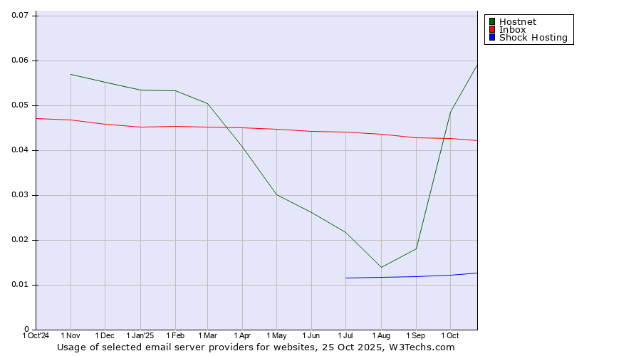 Historical trends in the usage of Hostnet vs. Inbox vs. Shock Hosting