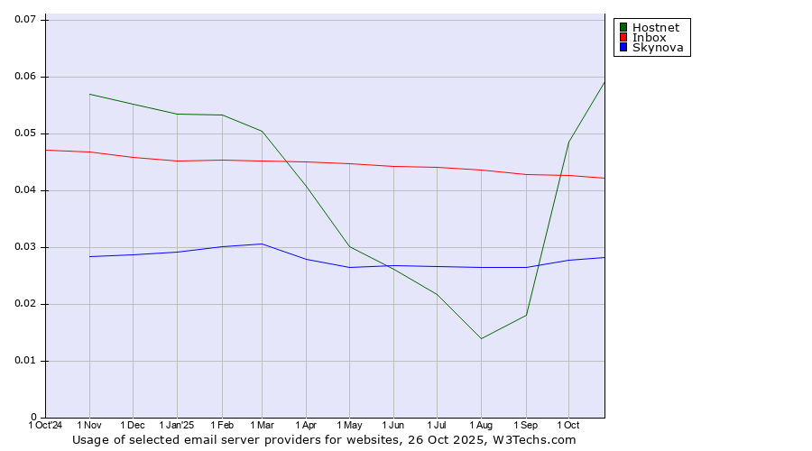 Historical trends in the usage of Hostnet vs. Inbox vs. Skynova
