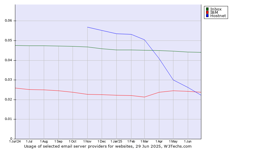 Historical trends in the usage of Inbox vs. Hostnet vs. IBM