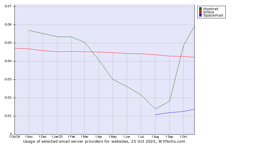 Historical trends in the usage of Hostnet vs. Inbox vs. Spacemail