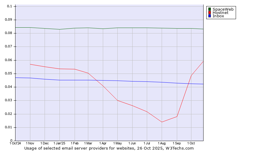 Historical trends in the usage of SpaceWeb vs. Hostnet vs. Inbox