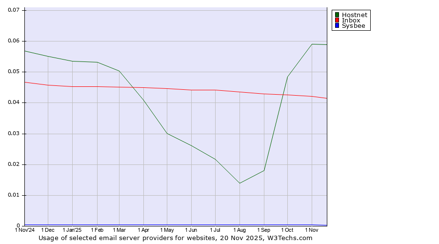 Historical trends in the usage of Hostnet vs. Inbox vs. Sysbee