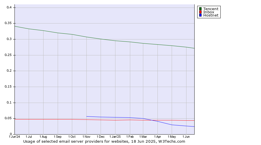 Historical trends in the usage of Tencent vs. Inbox vs. Hostnet