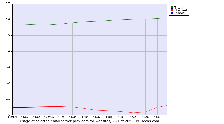 Historical trends in the usage of Titan vs. Hostnet vs. Inbox