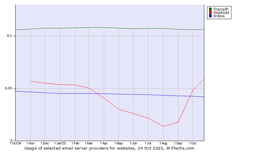Historical trends in the usage of TransIP vs. Hostnet vs. Inbox