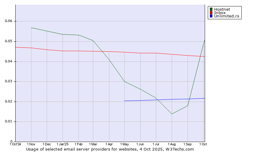 Historical trends in the usage of Hostnet vs. Inbox vs. Unlimited.rs
