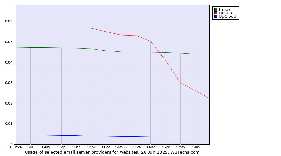 Historical trends in the usage of Inbox vs. Hostnet vs. UpCloud