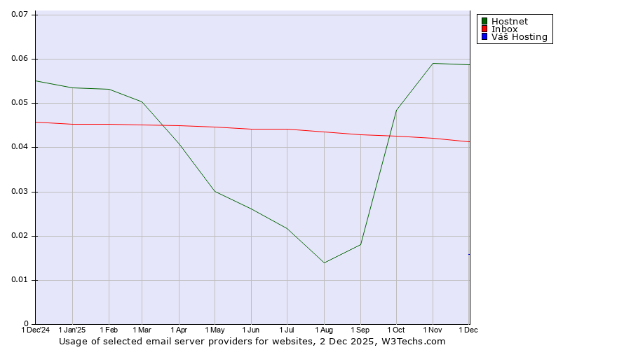 Historical trends in the usage of Hostnet vs. Inbox vs. Váš Hosting