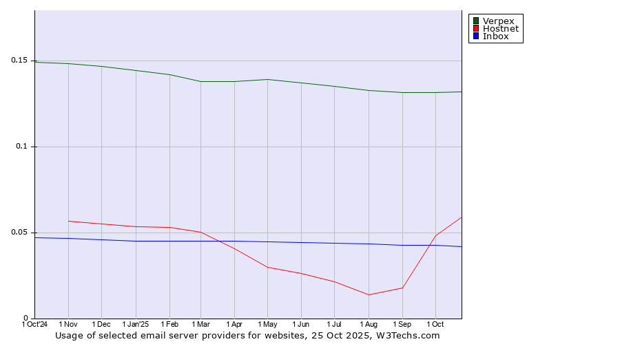 Historical trends in the usage of Verpex vs. Hostnet vs. Inbox
