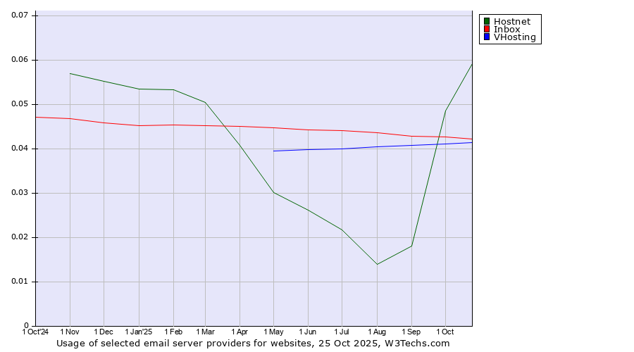 Historical trends in the usage of Hostnet vs. Inbox vs. VHosting