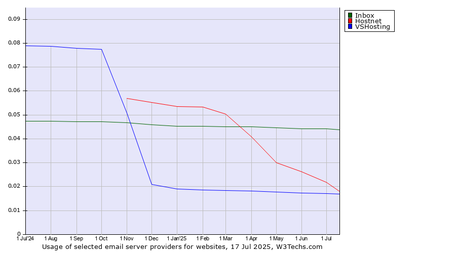Historical trends in the usage of Inbox vs. Hostnet vs. VSHosting