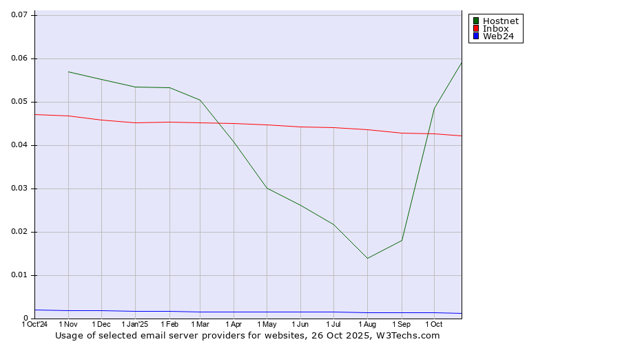 Historical trends in the usage of Hostnet vs. Inbox vs. Web24
