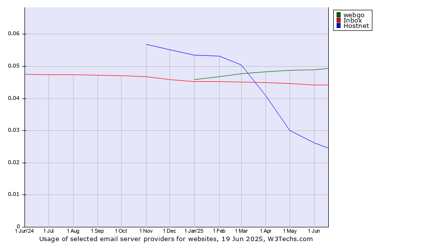Historical trends in the usage of webgo vs. Inbox vs. Hostnet