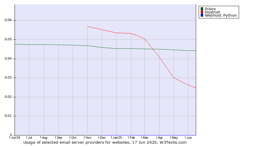 Historical trends in the usage of Inbox vs. Hostnet vs. Webhost Python