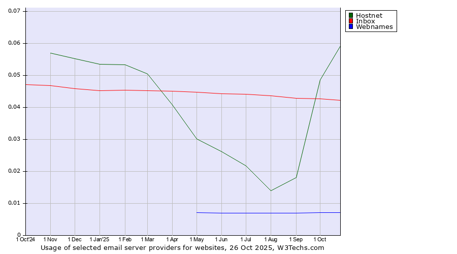 Historical trends in the usage of Hostnet vs. Inbox vs. Webnames