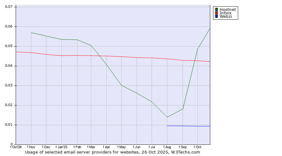 Historical trends in the usage of Hostnet vs. Inbox vs. Webzi