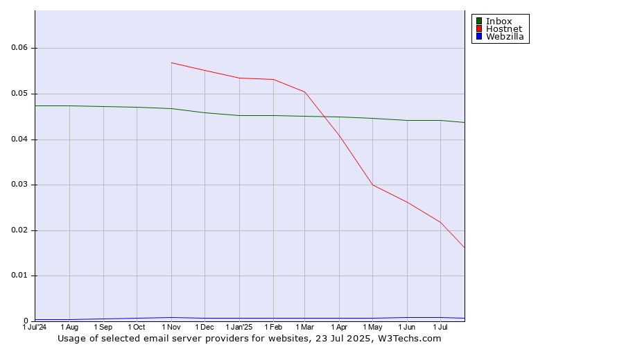 Historical trends in the usage of Inbox vs. Hostnet vs. Webzilla