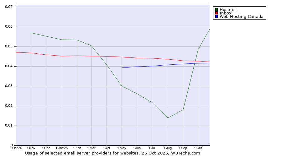 Historical trends in the usage of Hostnet vs. Inbox vs. Web Hosting Canada