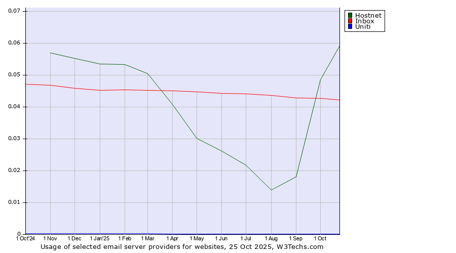 Historical trends in the usage of Hostnet vs. Inbox vs. Uniti