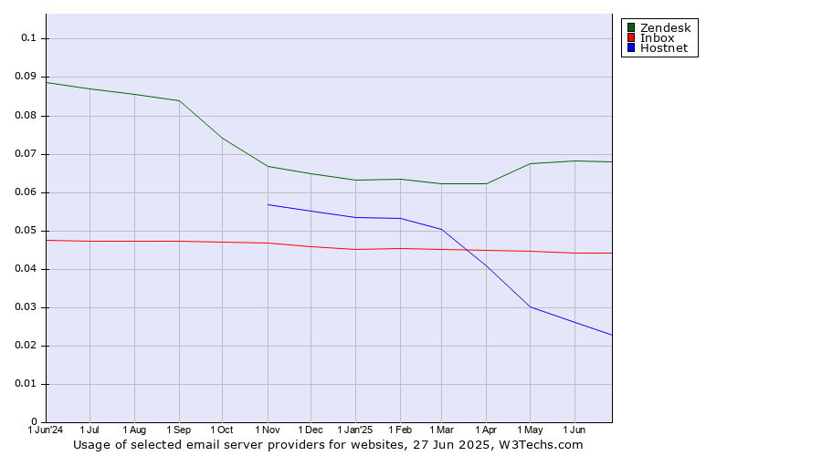 Historical trends in the usage of Zendesk vs. Inbox vs. Hostnet