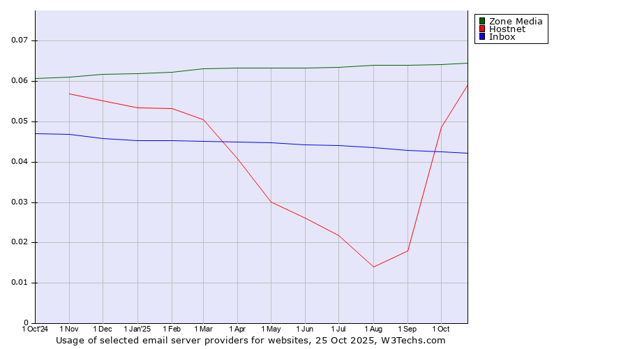 Historical trends in the usage of Zone Media vs. Hostnet vs. Inbox
