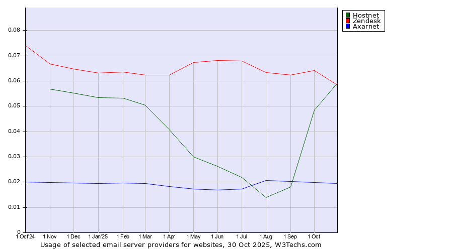 Historical trends in the usage of Zendesk vs. Hostnet vs. Axarnet