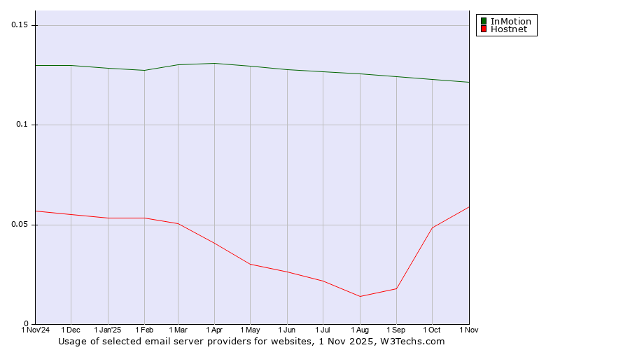 Historical trends in the usage of InMotion vs. Hostnet