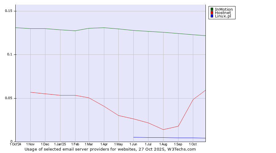 Historical trends in the usage of InMotion vs. Hostnet vs. Linux.pl