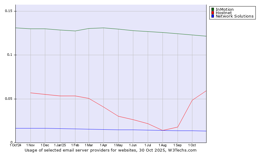 Historical trends in the usage of InMotion vs. Hostnet vs. Network Solutions