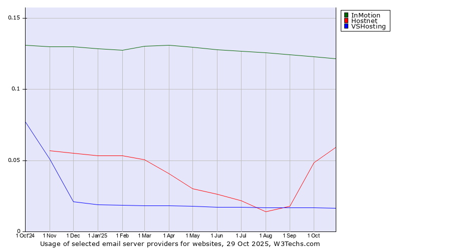 Historical trends in the usage of InMotion vs. Hostnet vs. VSHosting