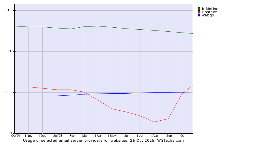 Historical trends in the usage of InMotion vs. Hostnet vs. webgo