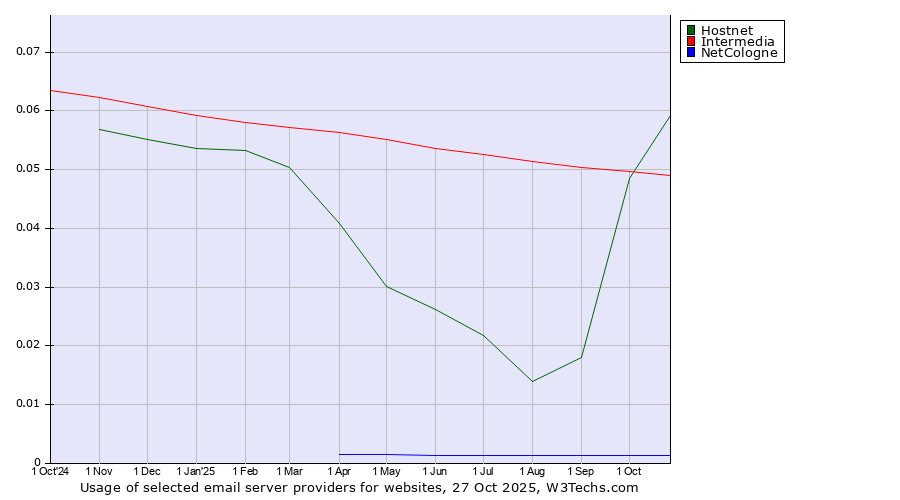 Historical trends in the usage of Hostnet vs. Intermedia vs. NetCologne