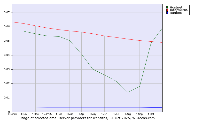 Historical trends in the usage of Hostnet vs. Intermedia vs. Runbox