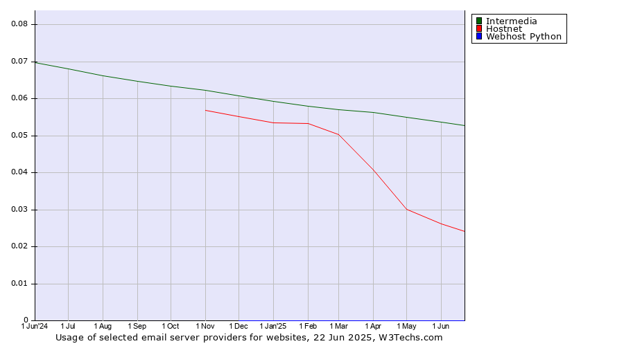 Historical trends in the usage of Intermedia vs. Hostnet vs. Webhost Python