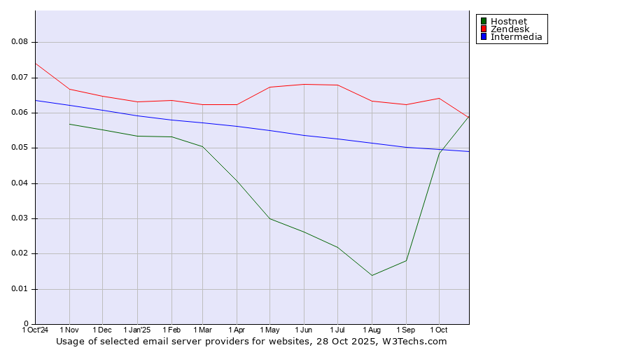 Historical trends in the usage of Zendesk vs. Hostnet vs. Intermedia