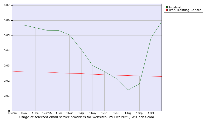 Historical trends in the usage of Hostnet vs. Iron Hosting Centre