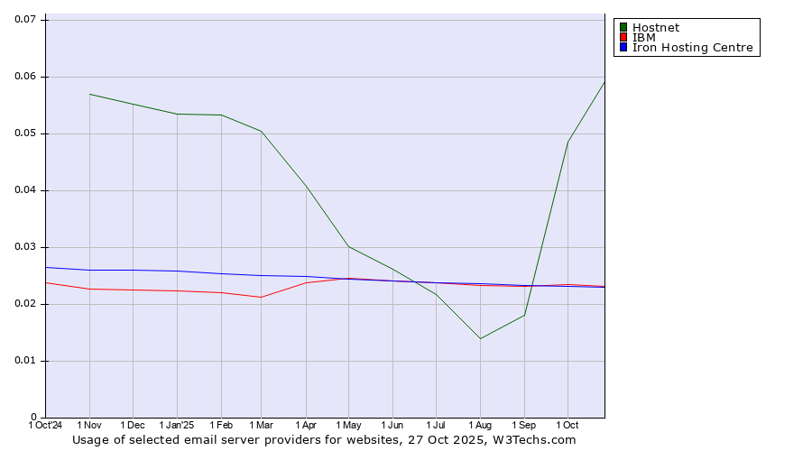 Historical trends in the usage of Hostnet vs. IBM vs. Iron Hosting Centre