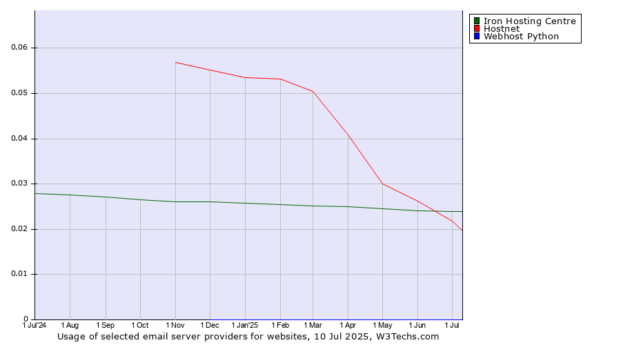 Historical trends in the usage of Iron Hosting Centre vs. Hostnet vs. Webhost Python