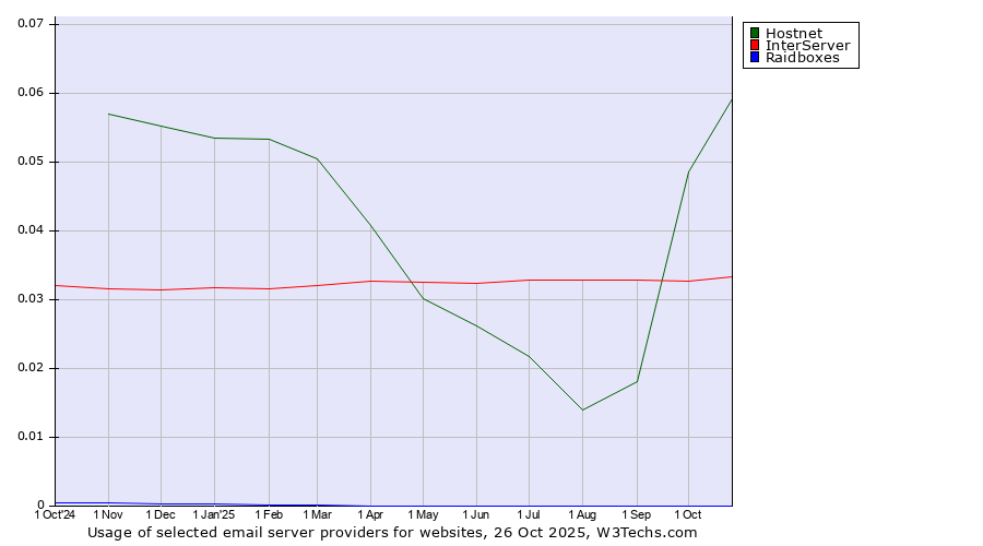 Historical trends in the usage of Hostnet vs. InterServer vs. Raidboxes