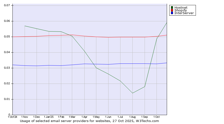 Historical trends in the usage of Hostnet vs. Shopify vs. InterServer