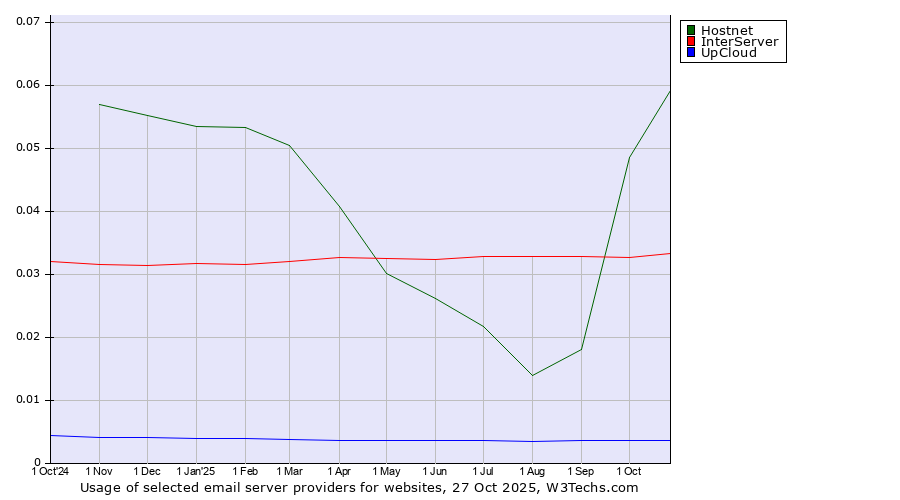Historical trends in the usage of Hostnet vs. InterServer vs. UpCloud