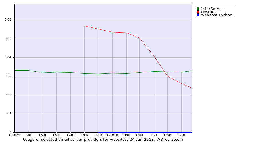 Historical trends in the usage of InterServer vs. Hostnet vs. Webhost Python