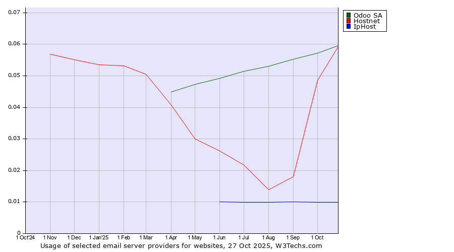 Historical trends in the usage of Odoo SA vs. Hostnet vs. IpHost